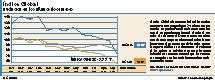 El Índice Global retrocede en un escenario muy volátil