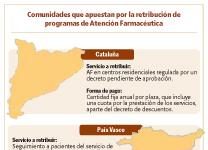 Pago por servicios: opiniones para todos los gustos n La remuneración de programas de AF es rechazada por algunos COF, que creen que el pago debe estar englobado en el margen n Únicamente País Vasco y Cataluña se plantean una política de retribución a las farmacias por ofrecer servicios de valor añadido