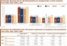 La I+D farmacéutica pierde peso en el global de la investigación española