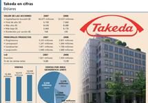 La acción de Takeda cotiza cerca de su mínimo anual