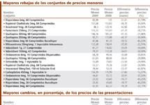 El promedio de bajada de precios asciende a solo 0,61 euros por envase, según los nuevos PR
