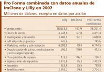 Lilly presenta el impacto de la adquisición de ImClone a la Comisión de Valores de EEUU