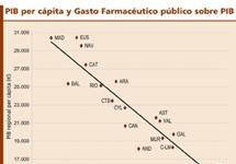 El peso del gasto en farmacia está en relación con la riqueza