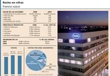 Roche cotiza en mínimos a pesar de sus resultados