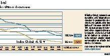 El mercado bursátil da un respiro al Índice Global