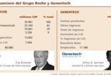 Roche consigue hacerse con el control total de Genentech