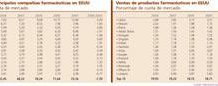 Las grandes farmacéuticas reducen sus cuotas de mercado en EEUU desde 2004