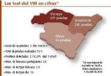 Los test del VIH realizados en farmacias vascas en un mes desbordan todas las previsiones