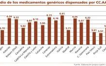 Andalucía supera a la media en el precio de los genéricos a pesar de la PPA