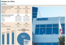 Amgen se estabiliza tras su caída en el primer trimestre