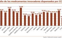 El precio medio por receta de fármacos no genéricos oscila hasta en un 17,2%