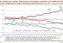 La PPA no agotó aún el efecto de contención del gasto pero crea perjuicios económicos al sector