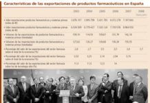 Aumentar las exportaciones del sector farmacia es clave para salir de la crisis