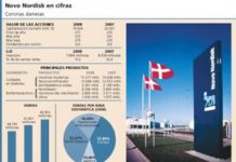 Novo Nordisk consigue salir de la línea bajista mostrada