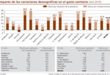 Gasto: hasta 2016 influirá más la población que la edad