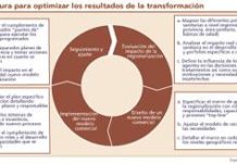 Las compañías deben crear un modelo adecuado para adaptarse al cambio