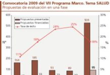 59 proyectos de I+D quedan este año fuera del VII PM por falta de financiación