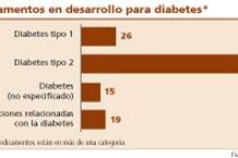 El tratamiento de la diabetes pone su mirada en 183 fármacos en desarrollo