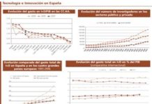 La falta de financiación puede hacer peligrar el futuro del núcleo español de innovación