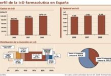 La industria marca un récord al superar los mil millones de inversión en I+D