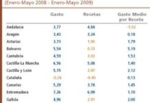 El gasto en medicamentos hasta mayo subió sólo por el número de recetas