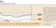 El Índice Global sigue con su recuperación de posiciones