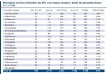 EFG: cada fármaco tiene una media de 27 presentaciones