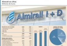 Almirall recupera parte de las pérdidas del pasado año