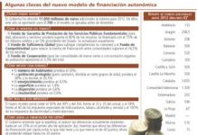 El reparto de recursos del nuevo modelo divide al SNS