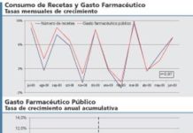 La tasa de crecimiento anual del gasto es la más baja de los últimos años