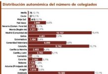 Andalucía, Madrid y Cataluña copan el 50% de los colegiados