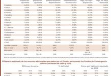 El peso sociosanitario en la financiación se incrementará tres puntos con el nuevo modelo