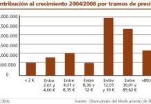 FEFE: los medicamentos ‘de marca’ son los responsables del crecimiento del mercado