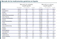 El mercado de los genéricos repunta respecto al año 2008
