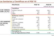 PGE’10: prioridades políticas sin subidas presupuestarias