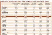La Efpia denuncia desigualdades para acceder a los tratamientos de la AR