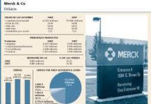 La acción de Merck & Co. se afianza y recupera posiciones
