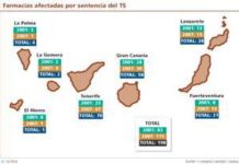 Plafarma pide el cierre de 198 boticas canarias cuyos concursos son nulos