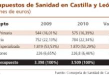 Castilla y León reforzará un cuatro por ciento la partida de gasto farmacéutico en 2010