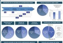 Las compañías de genéricos presumen de su valor económico e industrial y de generar empleo
