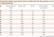 Bajar el IVA de los fármacos al 2% ahorraría 287 millones