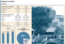 La acción de Amgen intensifica su perfil bajista