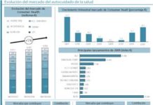 El mercado de ‘consumer health’ en España muestra los primeros signos de recuperación