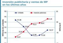 La inversión publicitaria no mejora las ventas de MP