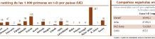 Cuatro de las 21 empresas que más invierten en I+D son ‘farma’