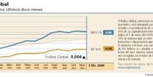 El Índice Global resiste ante las bajadas del mercado