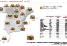 Con el presupuesto previsto en Farmacia para 2010, el SNS cerraría hoy con un déficit del 7,61%