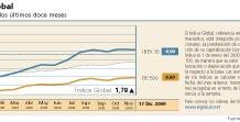 El Índice Global está cerca de cerrar un año positivo