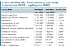 Las ventas de publicitarios continuaron su caída en 2009
