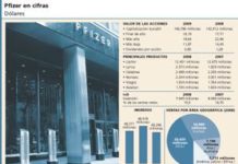 Pfizer se encuentra muy cerca de su máximo anual